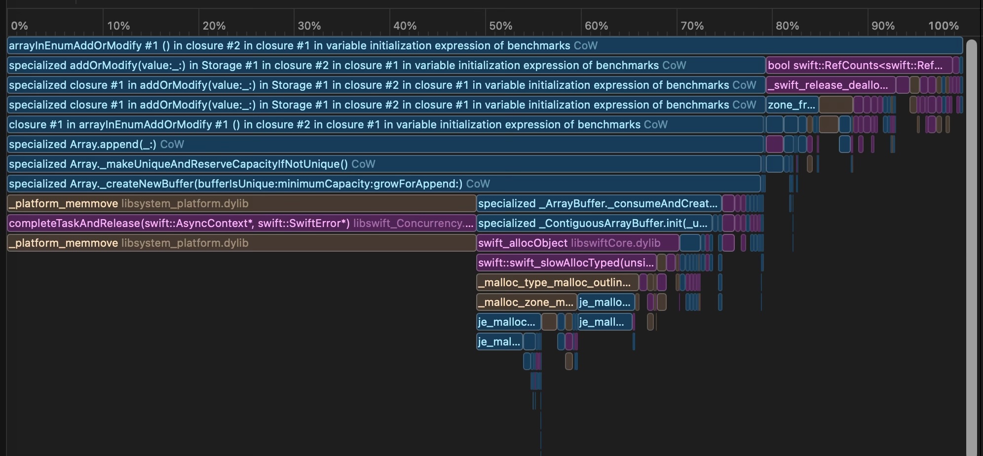 Flame graph of stacks after the change — deep call tree with Array copy-on-write, allocations and releases.